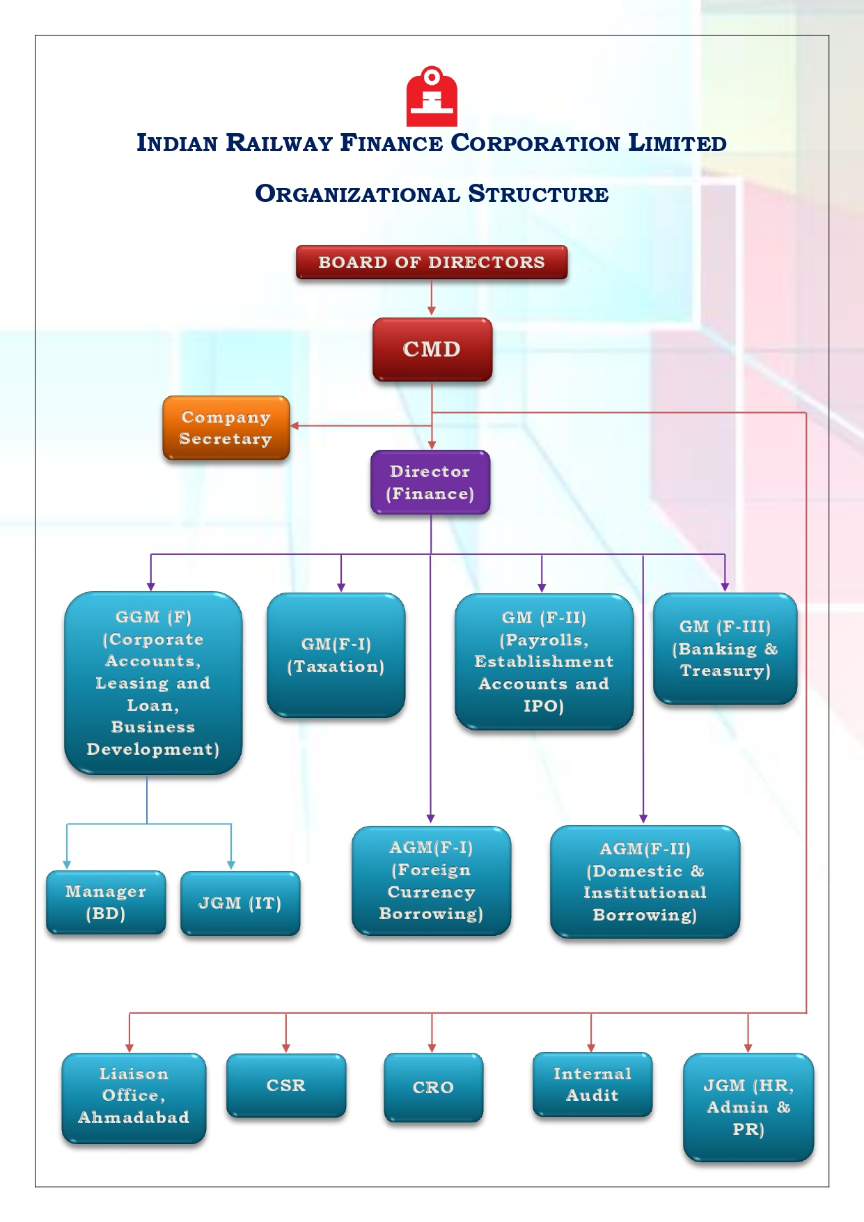 Organization Chart